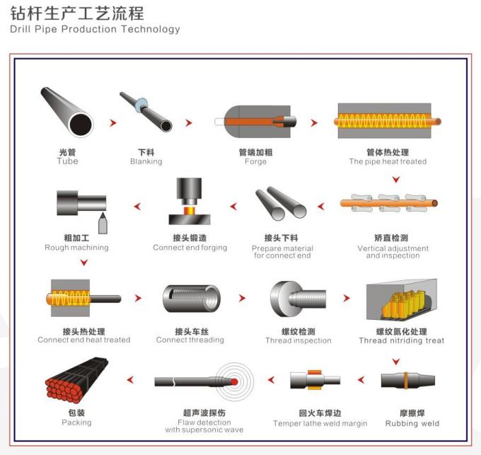 ZX50 Thread 50mm Diameter HDD Drill Pipe 38m Bend Radius